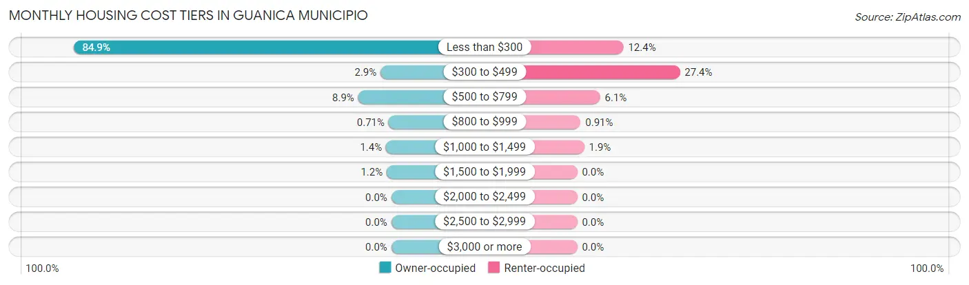 Monthly Housing Cost Tiers in Guanica Municipio