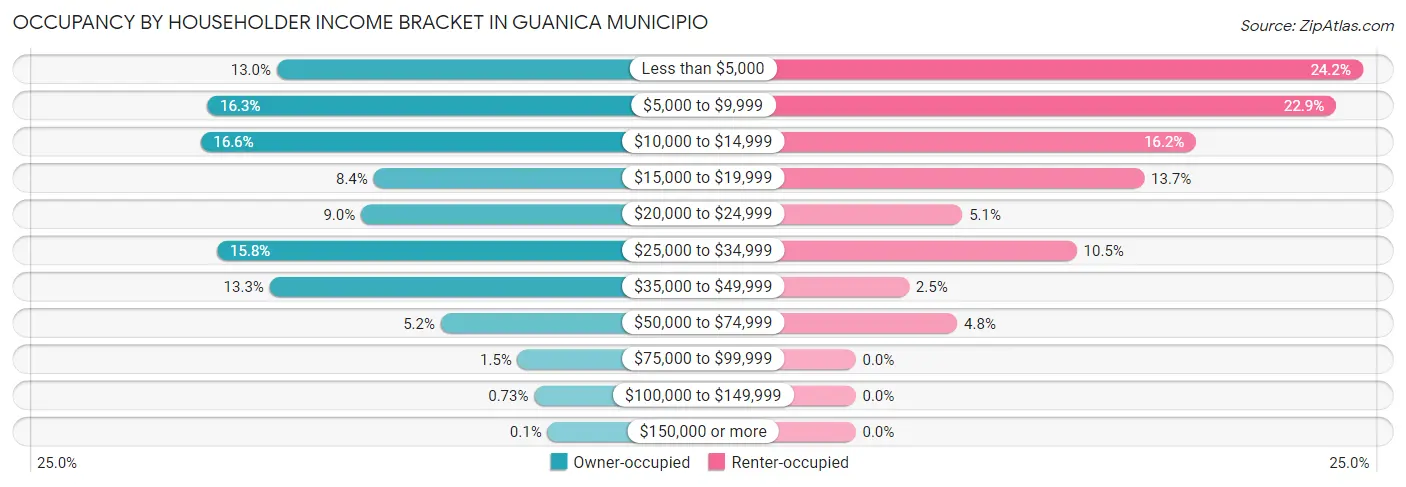 Occupancy by Householder Income Bracket in Guanica Municipio