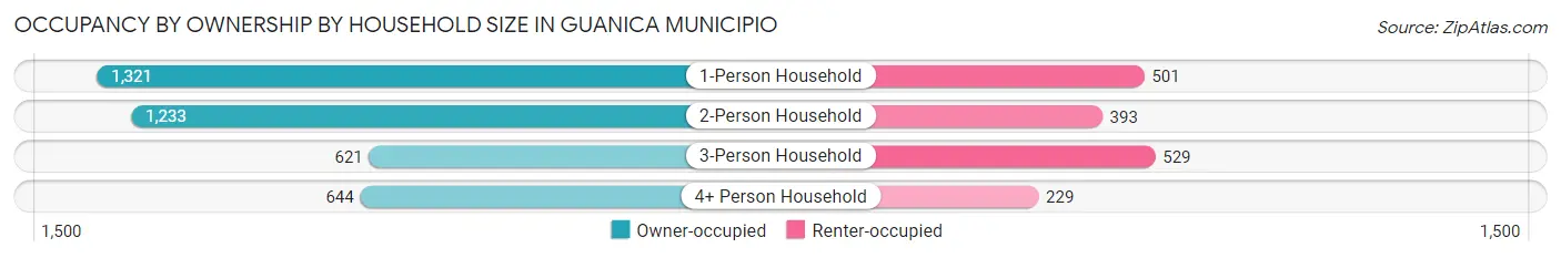 Occupancy by Ownership by Household Size in Guanica Municipio