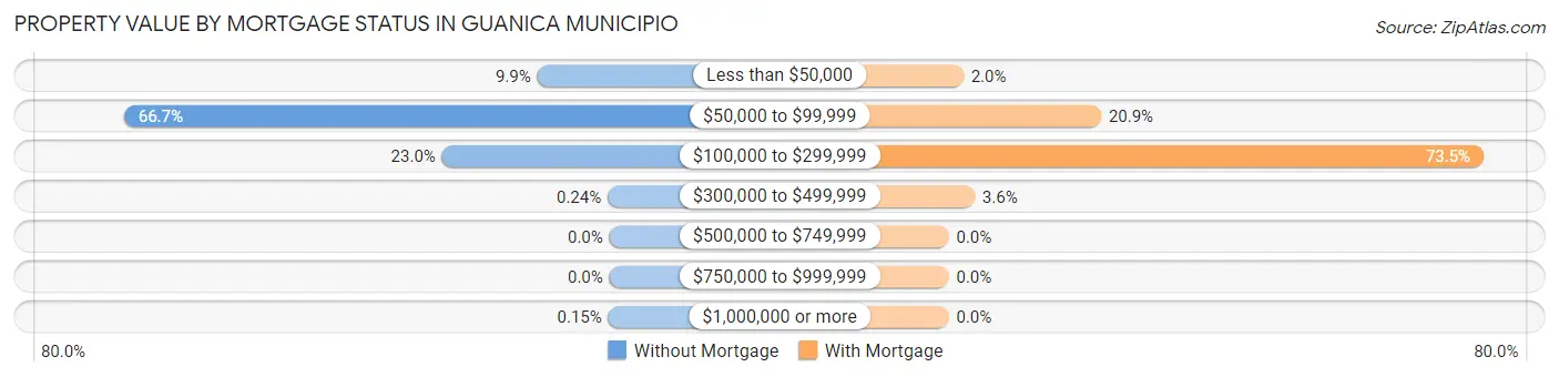 Property Value by Mortgage Status in Guanica Municipio