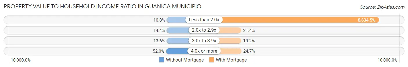 Property Value to Household Income Ratio in Guanica Municipio
