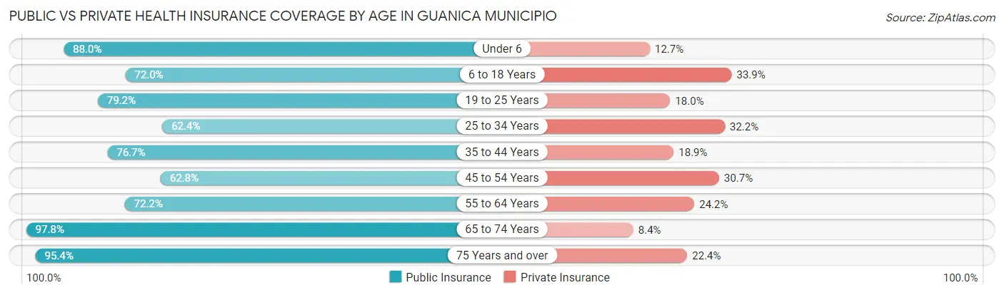 Public vs Private Health Insurance Coverage by Age in Guanica Municipio