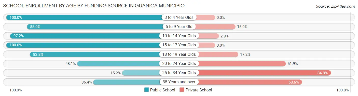 School Enrollment by Age by Funding Source in Guanica Municipio