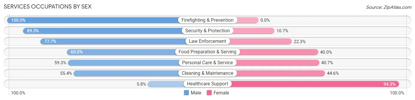 Services Occupations by Sex in Guanica Municipio