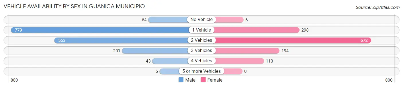 Vehicle Availability by Sex in Guanica Municipio