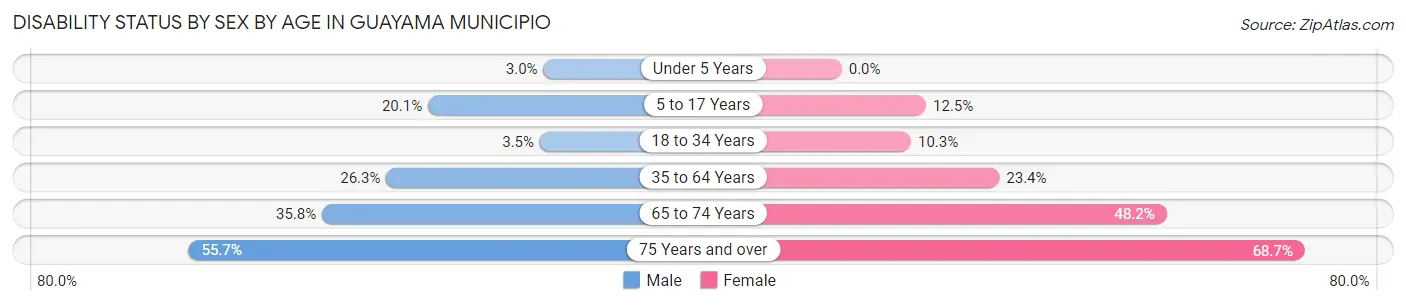 Disability Status by Sex by Age in Guayama Municipio