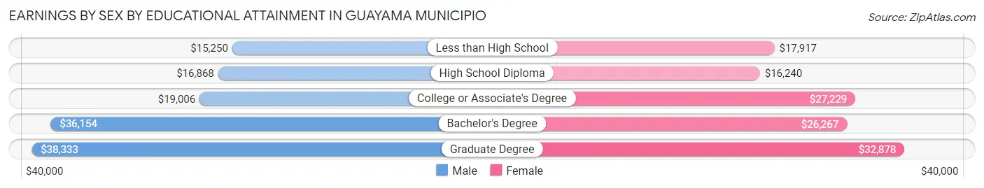 Earnings by Sex by Educational Attainment in Guayama Municipio