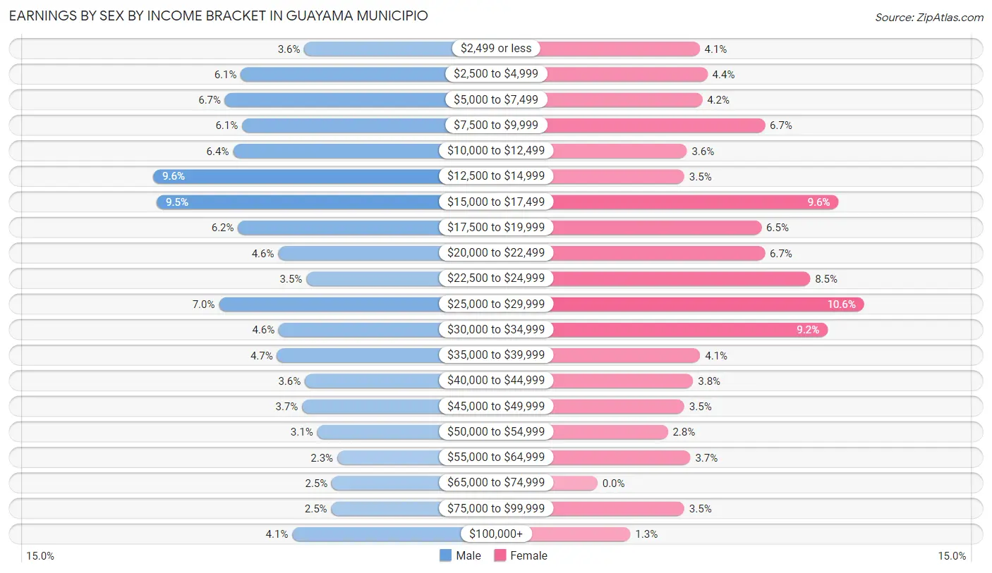 Earnings by Sex by Income Bracket in Guayama Municipio
