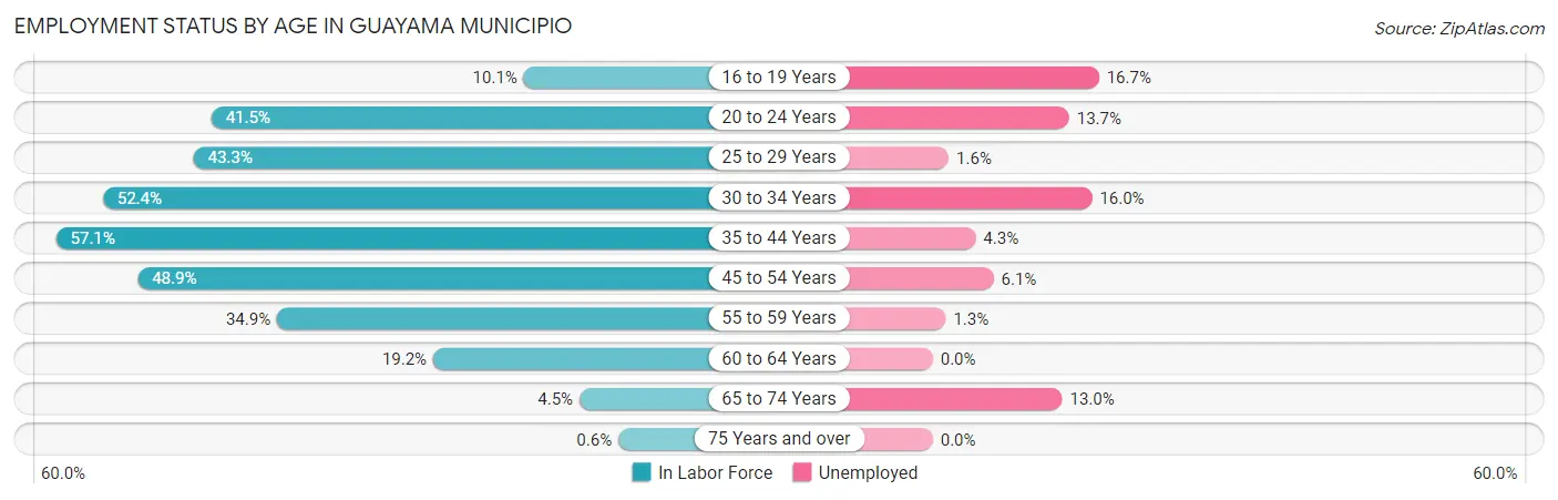 Employment Status by Age in Guayama Municipio