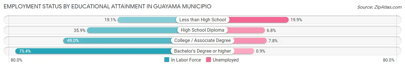 Employment Status by Educational Attainment in Guayama Municipio