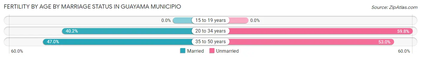 Female Fertility by Age by Marriage Status in Guayama Municipio