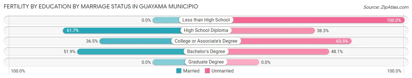 Female Fertility by Education by Marriage Status in Guayama Municipio