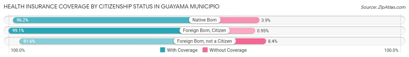 Health Insurance Coverage by Citizenship Status in Guayama Municipio