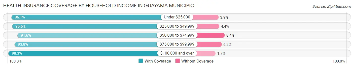 Health Insurance Coverage by Household Income in Guayama Municipio