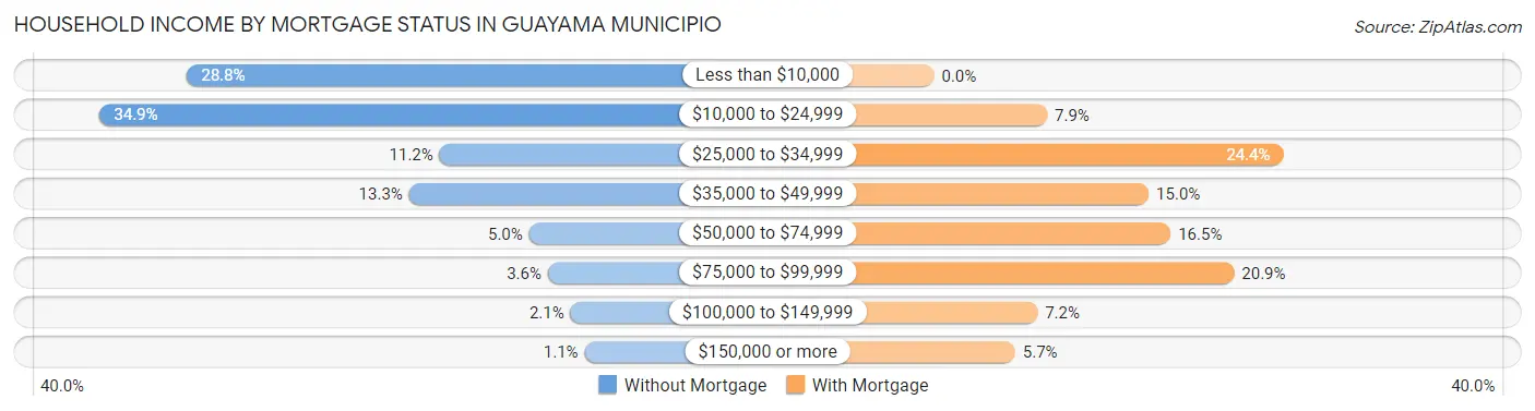Household Income by Mortgage Status in Guayama Municipio