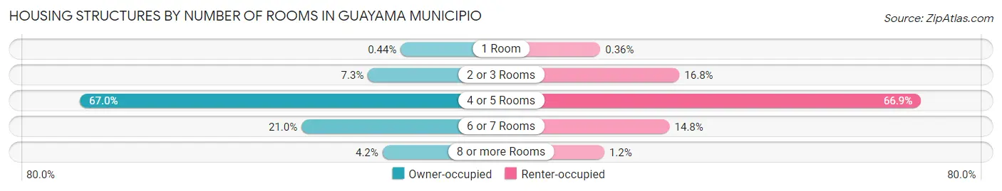 Housing Structures by Number of Rooms in Guayama Municipio