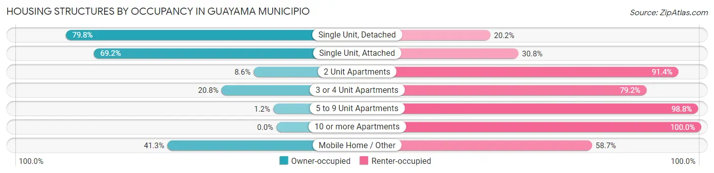 Housing Structures by Occupancy in Guayama Municipio