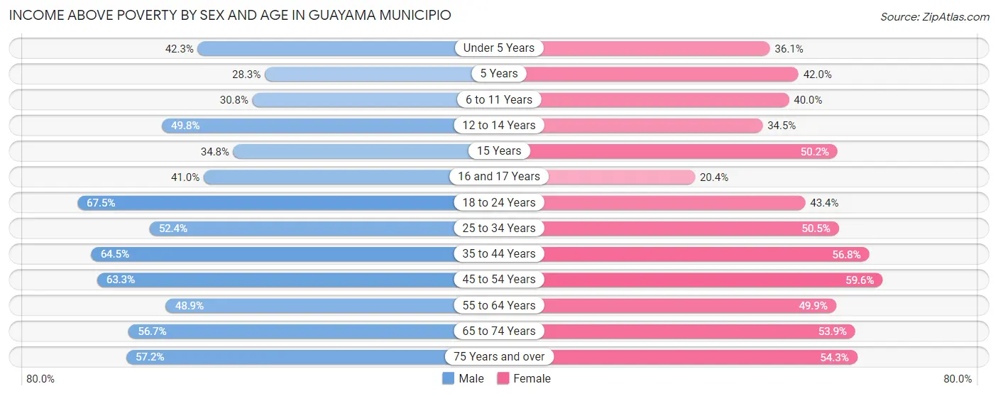 Income Above Poverty by Sex and Age in Guayama Municipio