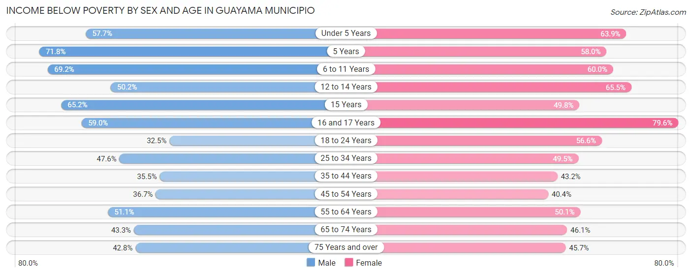 Income Below Poverty by Sex and Age in Guayama Municipio