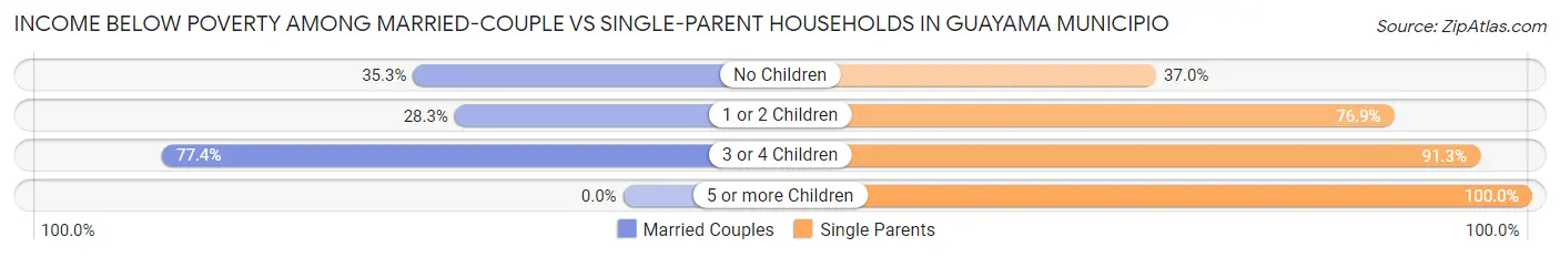 Income Below Poverty Among Married-Couple vs Single-Parent Households in Guayama Municipio