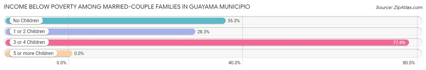 Income Below Poverty Among Married-Couple Families in Guayama Municipio