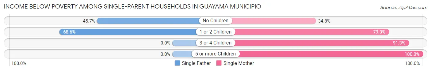 Income Below Poverty Among Single-Parent Households in Guayama Municipio