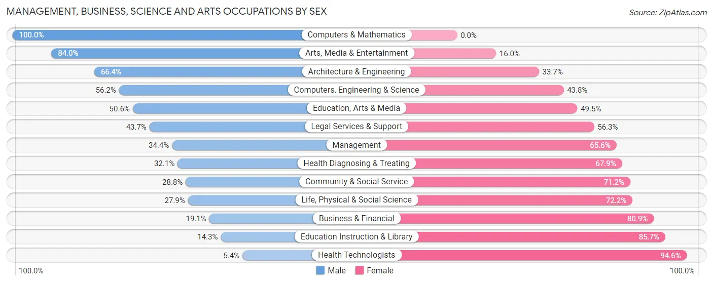 Management, Business, Science and Arts Occupations by Sex in Guayama Municipio