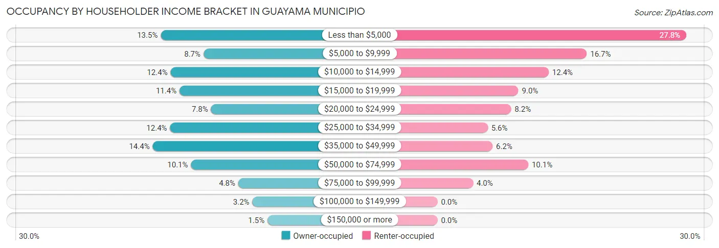 Occupancy by Householder Income Bracket in Guayama Municipio
