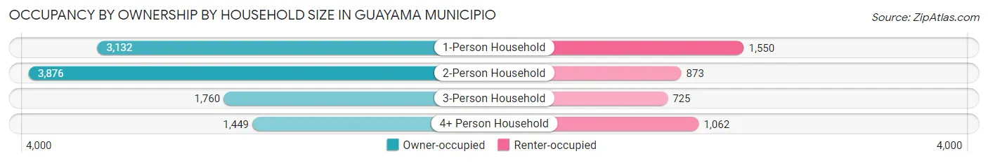 Occupancy by Ownership by Household Size in Guayama Municipio