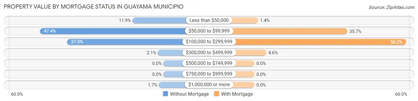 Property Value by Mortgage Status in Guayama Municipio