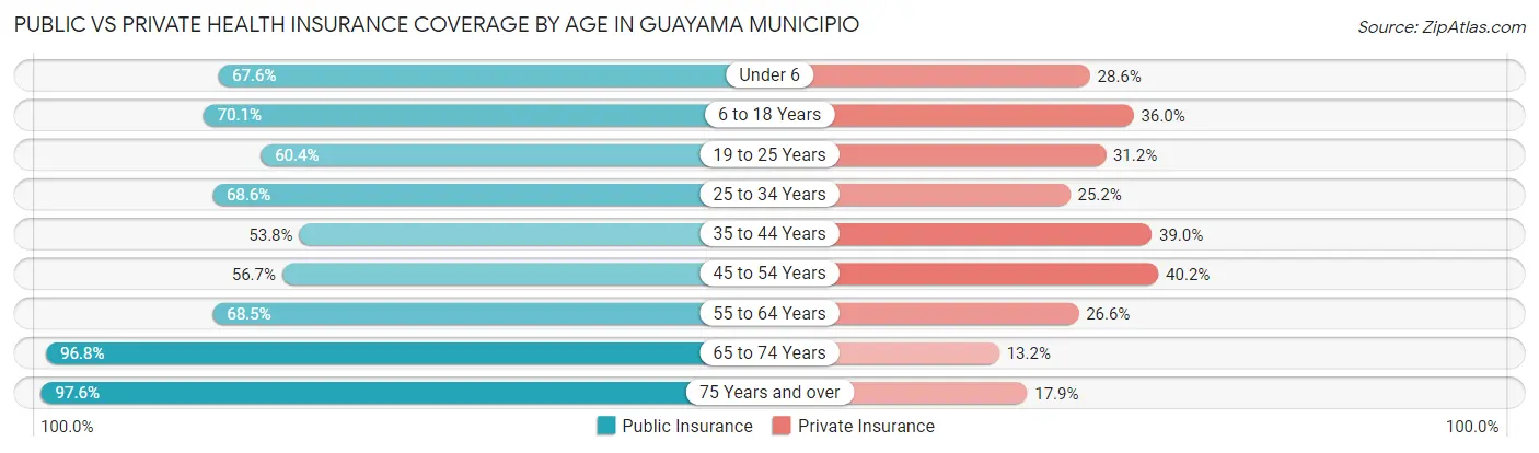 Public vs Private Health Insurance Coverage by Age in Guayama Municipio