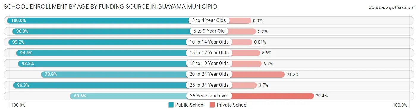 School Enrollment by Age by Funding Source in Guayama Municipio
