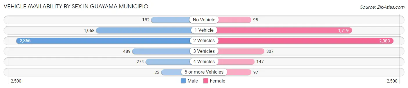 Vehicle Availability by Sex in Guayama Municipio
