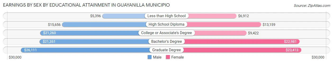 Earnings by Sex by Educational Attainment in Guayanilla Municipio