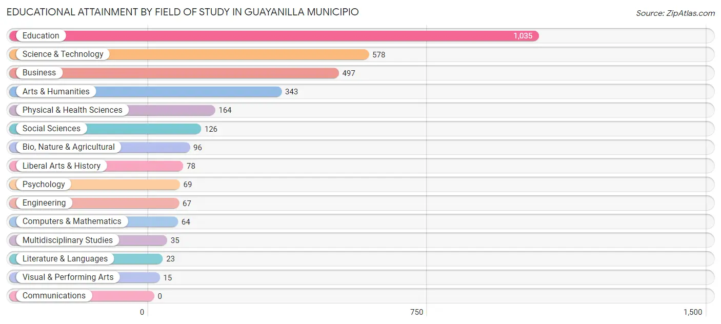 Educational Attainment by Field of Study in Guayanilla Municipio