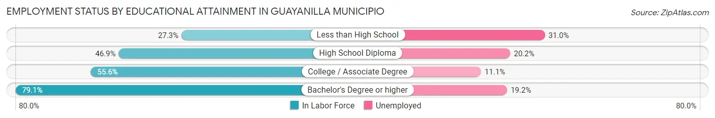 Employment Status by Educational Attainment in Guayanilla Municipio
