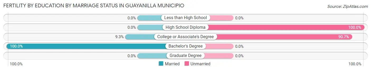 Female Fertility by Education by Marriage Status in Guayanilla Municipio