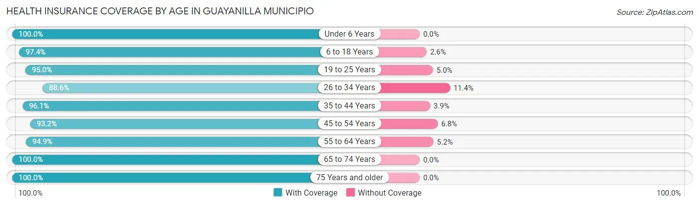 Health Insurance Coverage by Age in Guayanilla Municipio