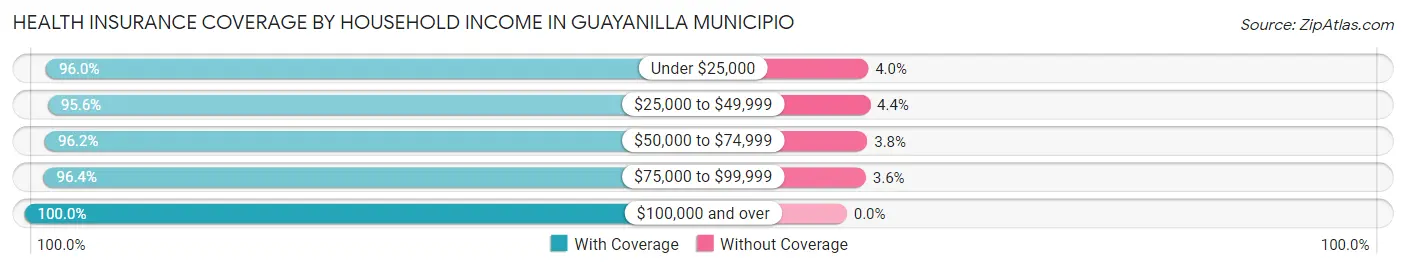 Health Insurance Coverage by Household Income in Guayanilla Municipio