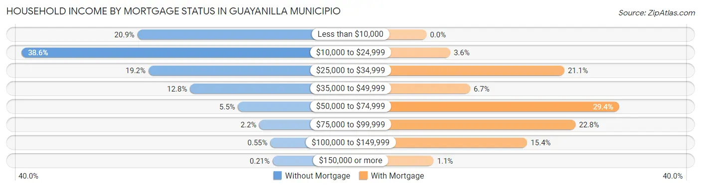 Household Income by Mortgage Status in Guayanilla Municipio