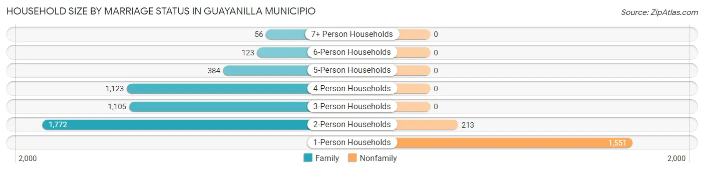 Household Size by Marriage Status in Guayanilla Municipio