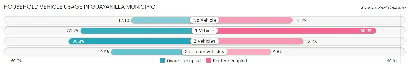 Household Vehicle Usage in Guayanilla Municipio