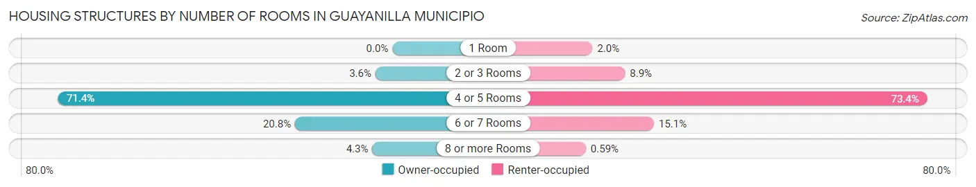 Housing Structures by Number of Rooms in Guayanilla Municipio