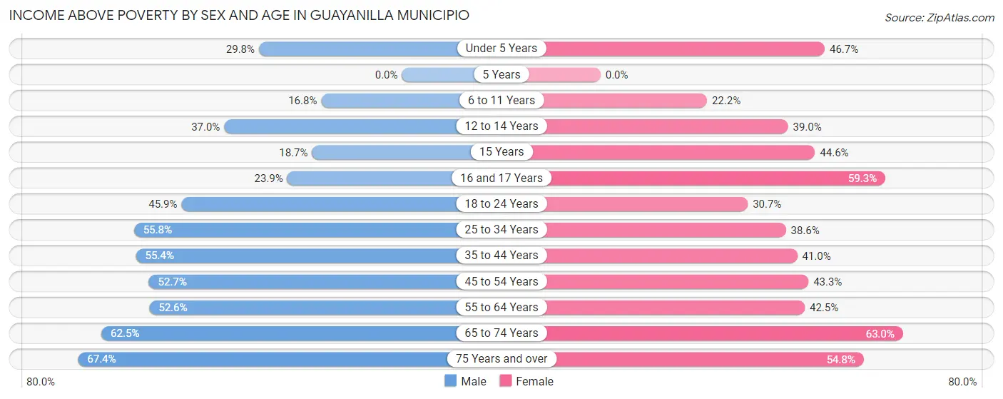 Income Above Poverty by Sex and Age in Guayanilla Municipio