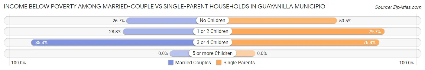 Income Below Poverty Among Married-Couple vs Single-Parent Households in Guayanilla Municipio