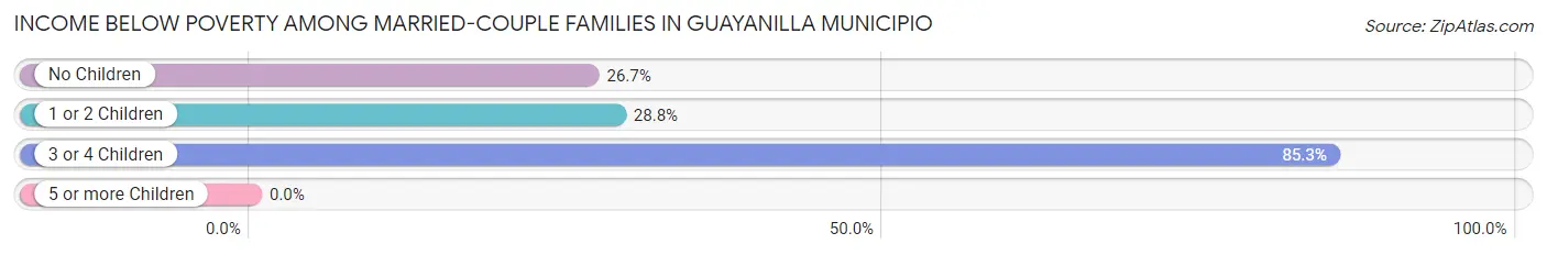 Income Below Poverty Among Married-Couple Families in Guayanilla Municipio