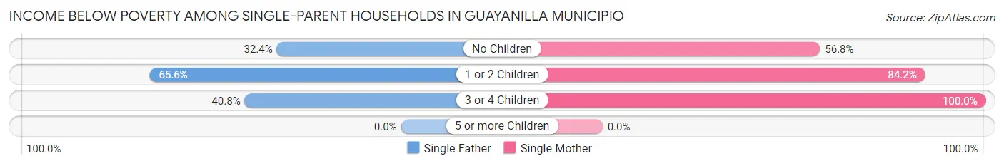 Income Below Poverty Among Single-Parent Households in Guayanilla Municipio