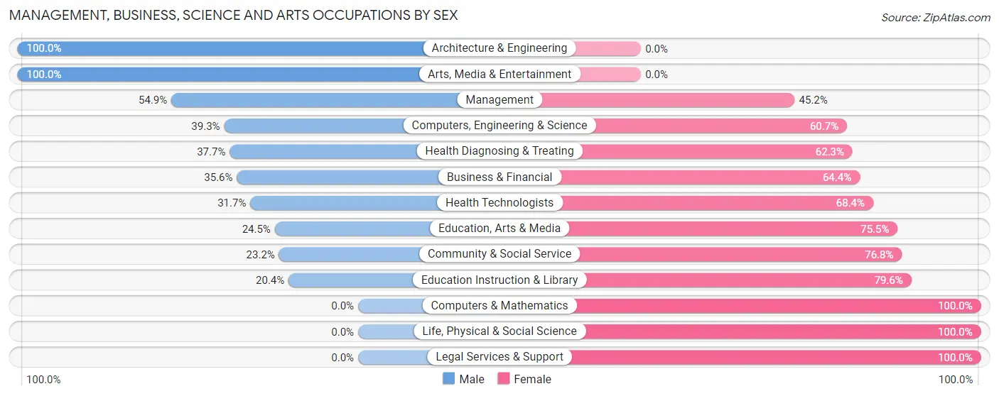 Management, Business, Science and Arts Occupations by Sex in Guayanilla Municipio