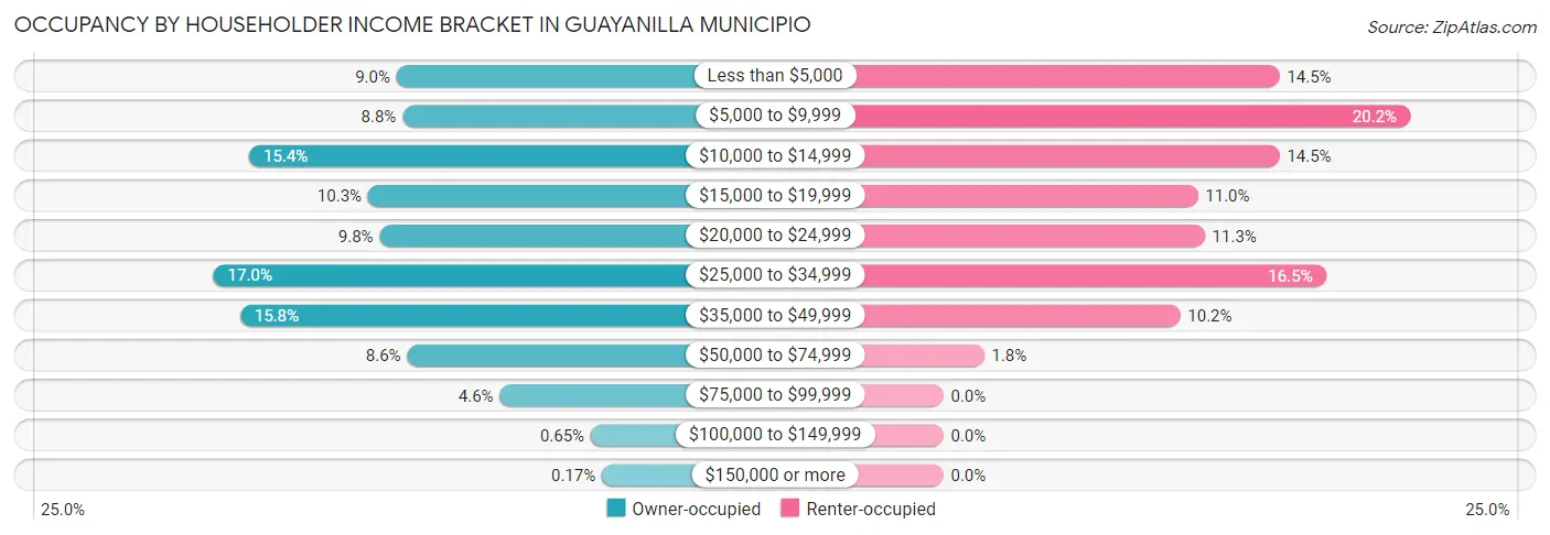 Occupancy by Householder Income Bracket in Guayanilla Municipio