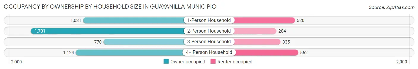 Occupancy by Ownership by Household Size in Guayanilla Municipio